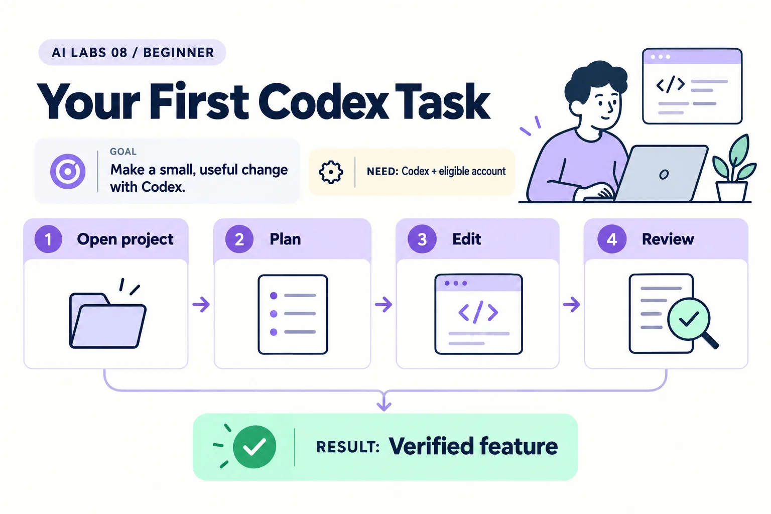 Lab 8: Verified feature. Requires Codex + eligible account. Steps: Open project, Plan, Edit, Review.