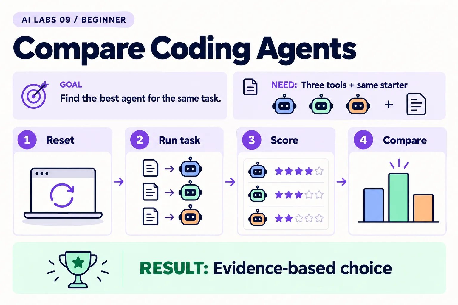 Lab 9: Evidence-based choice. Requires Three tools + same starter. Steps: Reset, Run task, Score, Compare.