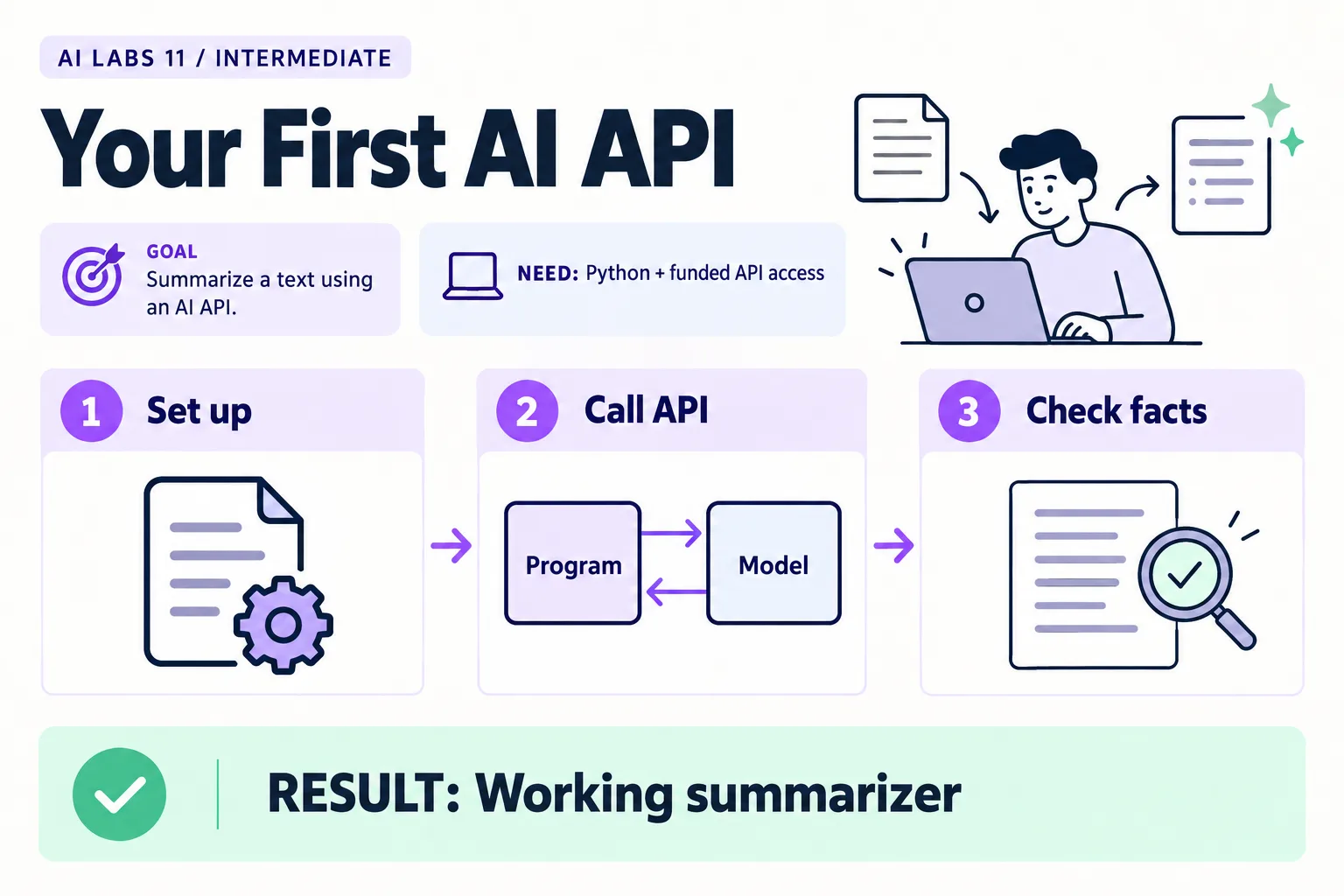 Lab 11: Working summarizer. Requires Python + funded API access. Steps: Set up, Call API, Check facts.