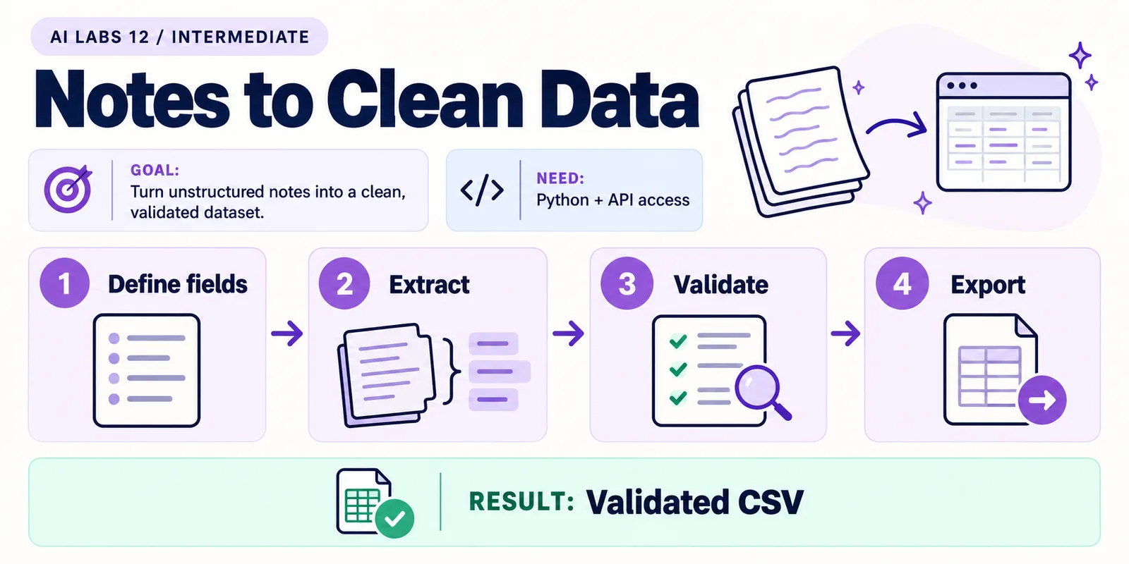 Lab 12: Validated CSV. Requires Python + API access. Steps: Define fields, Extract, Validate, Export.