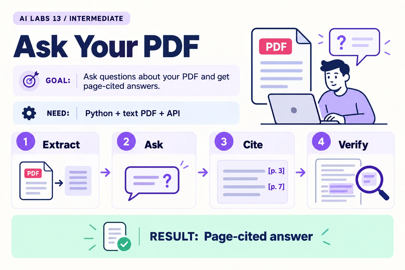 Lab 13: Page-cited answer. Requires Python + text PDF + API. Steps: Extract, Ask, Cite, Verify.