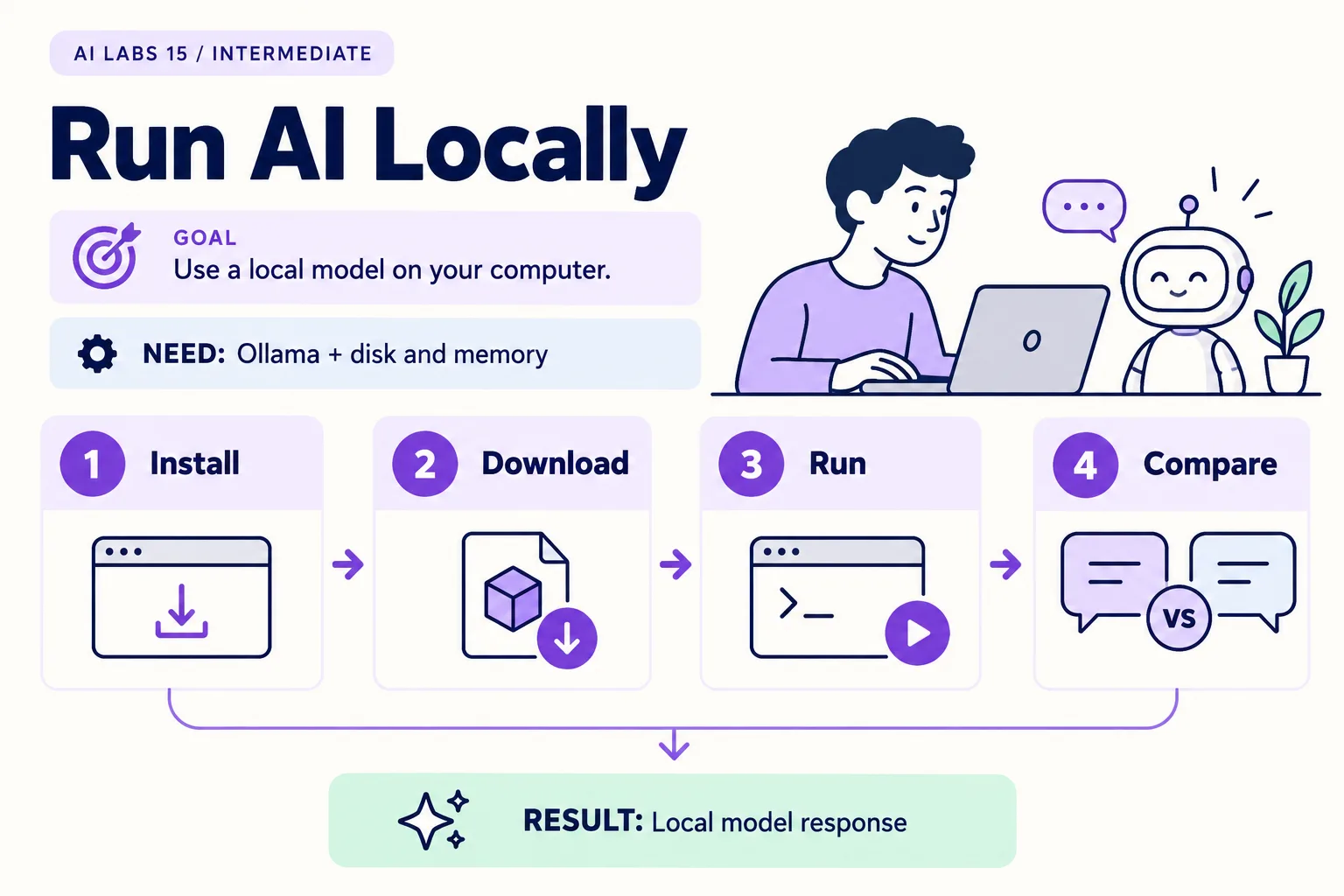 Lab 15: Local model response. Requires Ollama + disk and memory. Steps: Install, Download, Run, Compare.