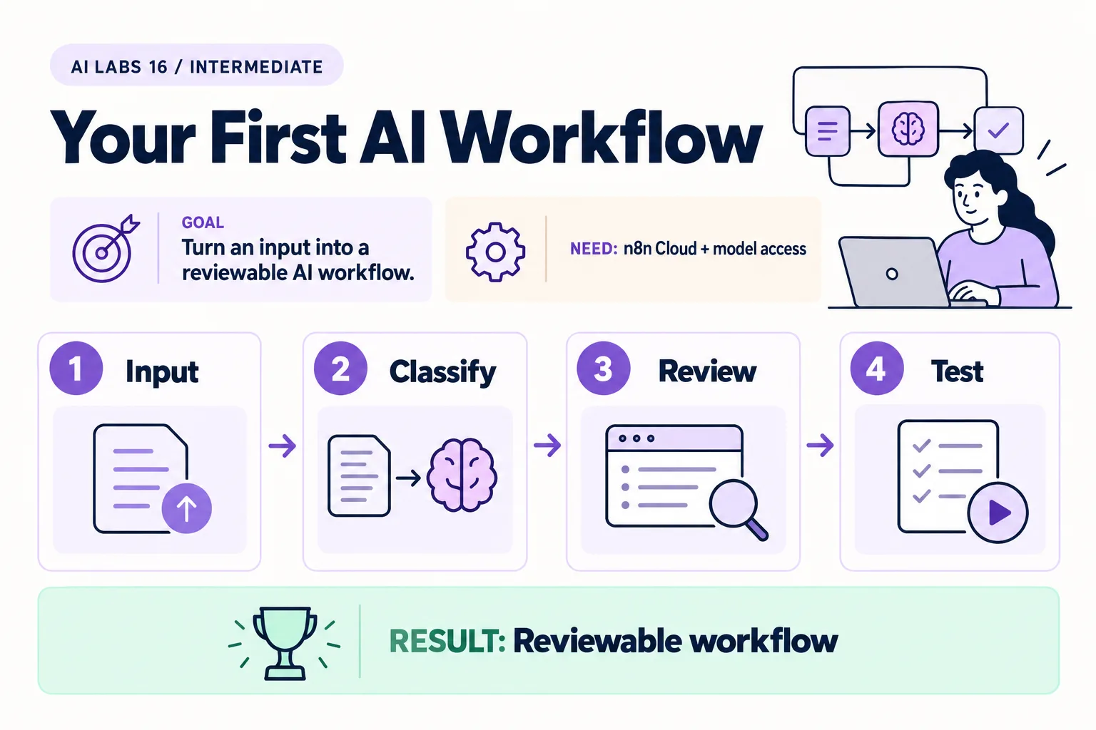 Lab 16: Reviewable workflow. Requires n8n Cloud + model access. Steps: Input, Classify, Review, Test.