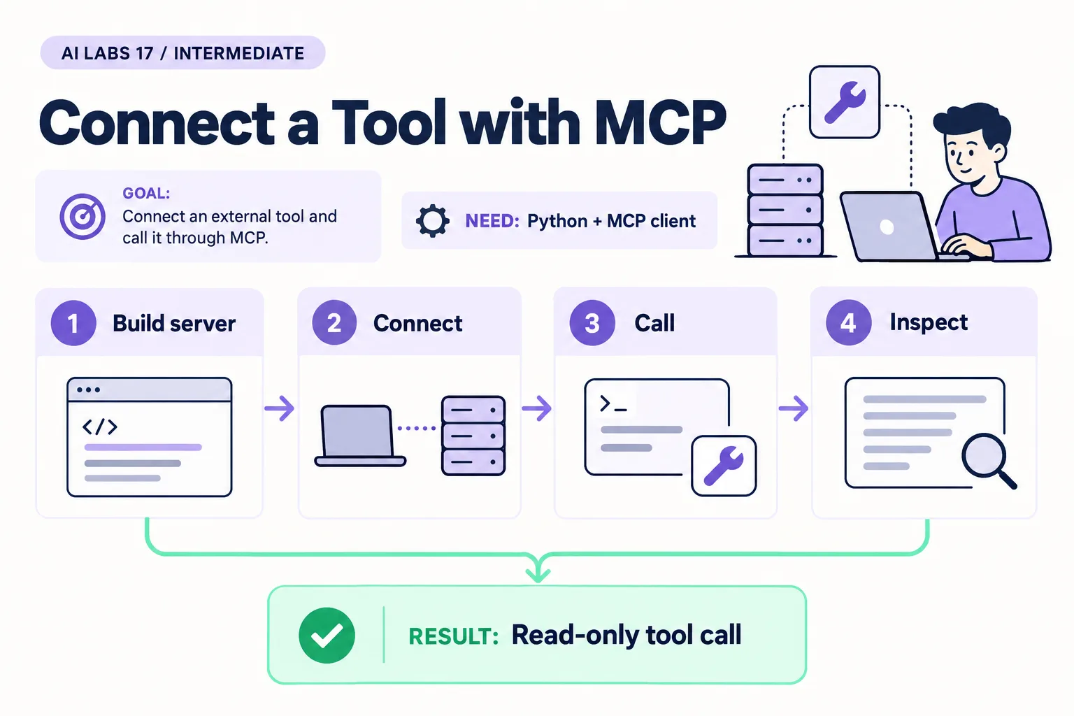 Lab 17: Read-only tool call. Requires Python + MCP client. Steps: Build server, Connect, Call, Inspect.