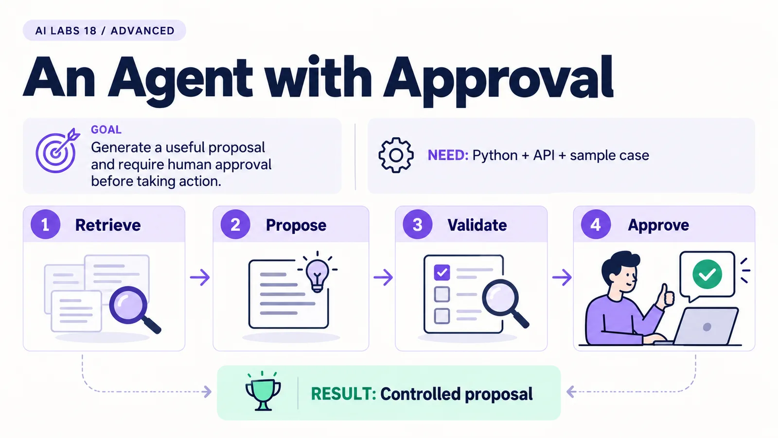 Lab 18: Controlled proposal. Requires Python + API + sample case. Steps: Retrieve, Propose, Validate, Approve.