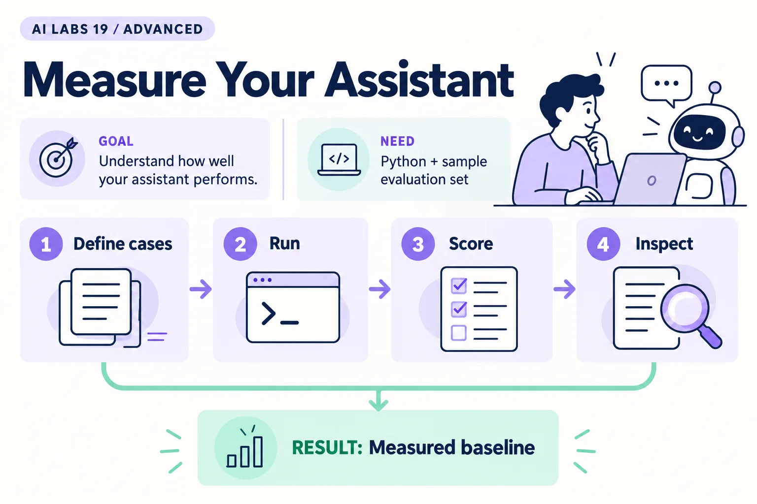 Lab 19: Measured baseline. Requires Python + sample evaluation set. Steps: Define cases, Run, Score, Inspect.