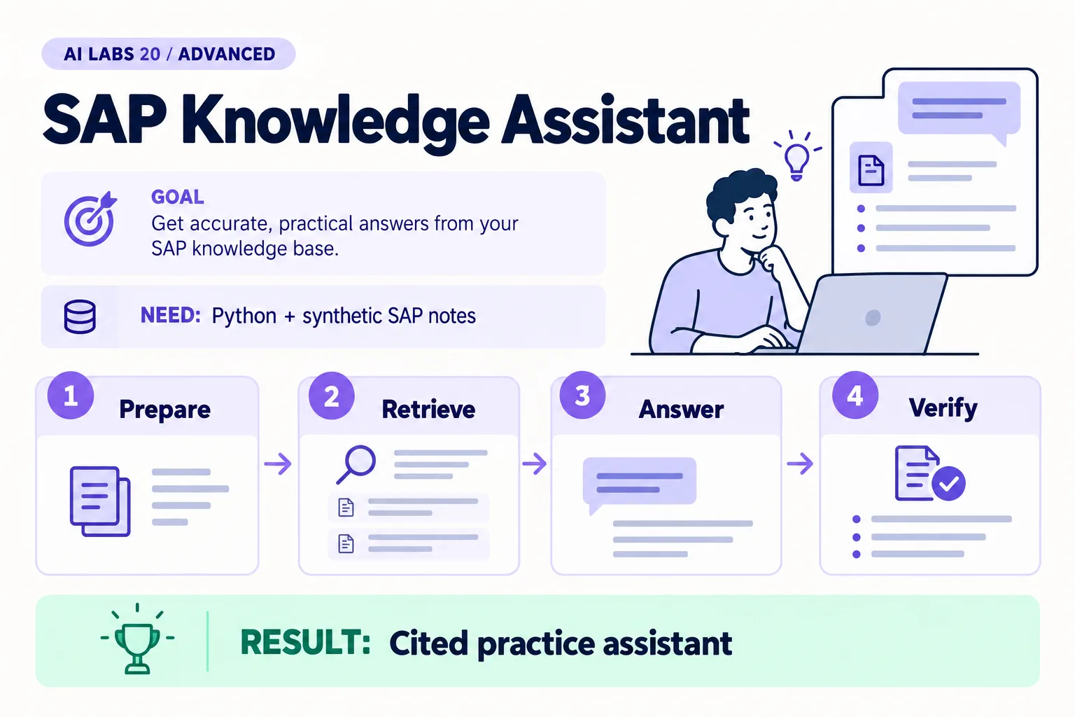 Lab 20: Cited practice assistant. Requires Python + synthetic SAP notes. Steps: Prepare, Retrieve, Answer, Verify.