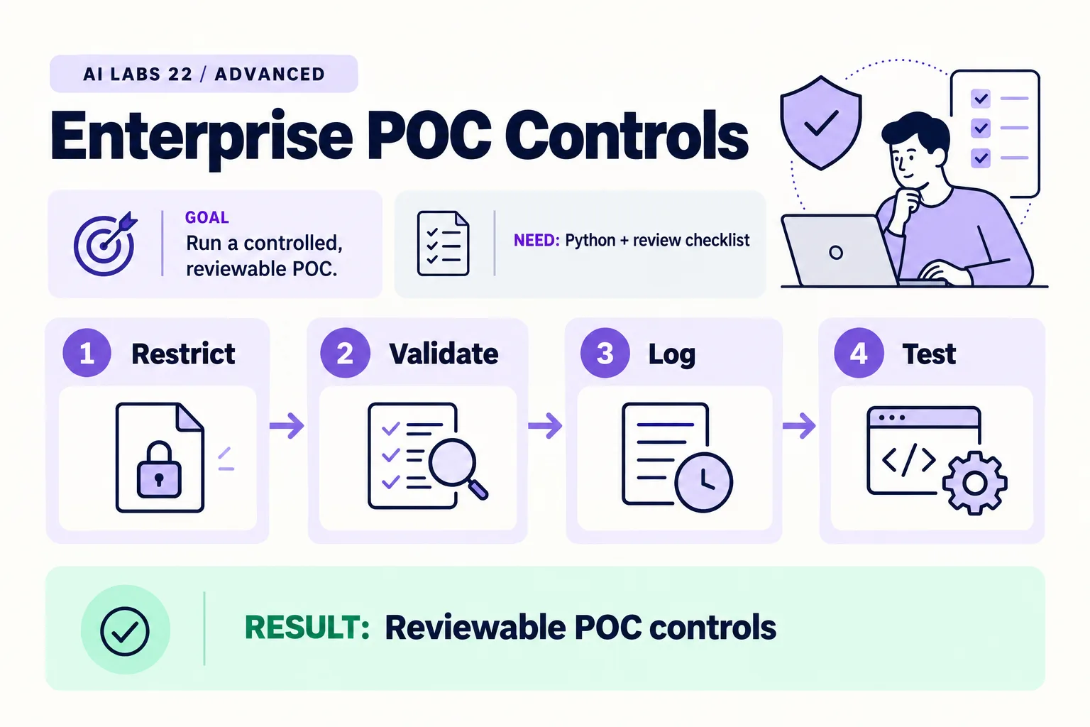 Lab 22: Reviewable POC controls. Requires Python + review checklist. Steps: Restrict, Validate, Log, Test.