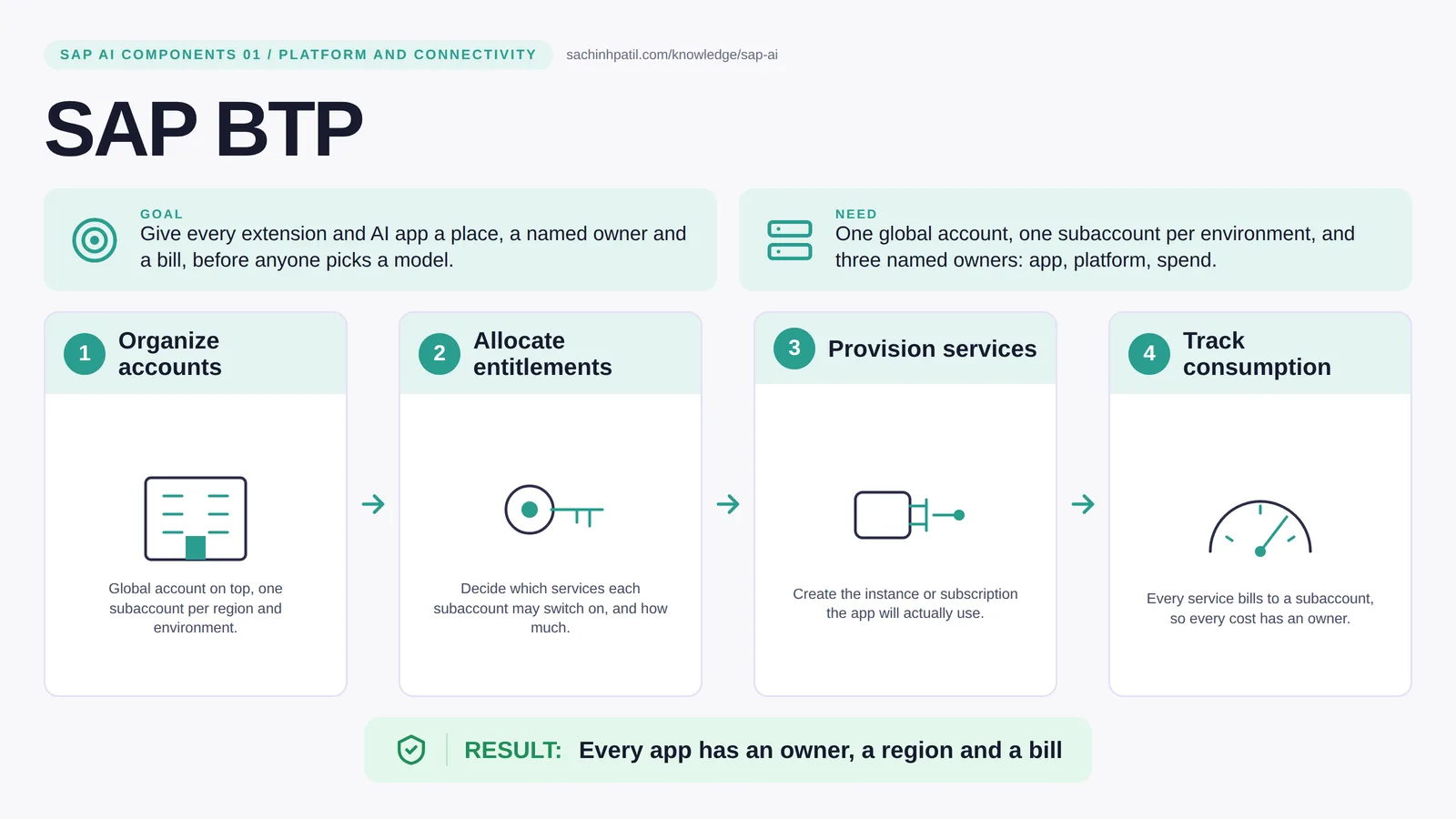 SAP BTP explained: SAP BTP explained. Every app has an owner, a region and a bill.