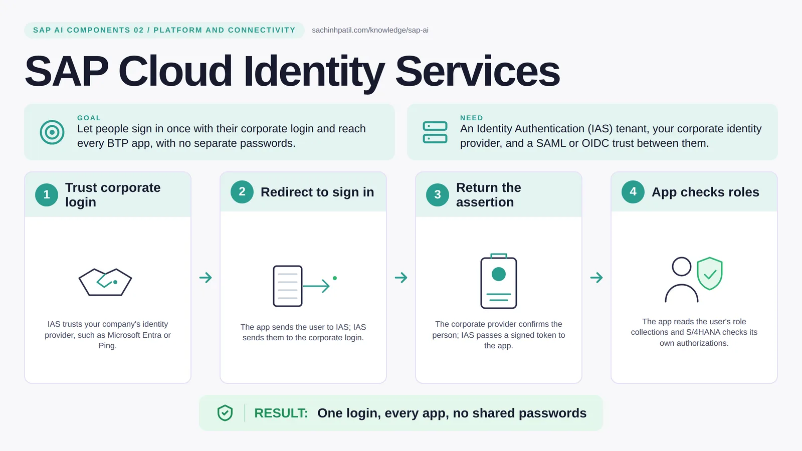SAP Cloud Identity Services explained: SAP Cloud Identity Services. One login, every app, no shared passwords.