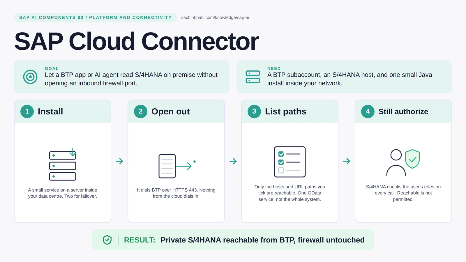 SAP Cloud Connector explained: SAP Cloud Connector. Private S/4HANA reachable from BTP, firewall untouched.