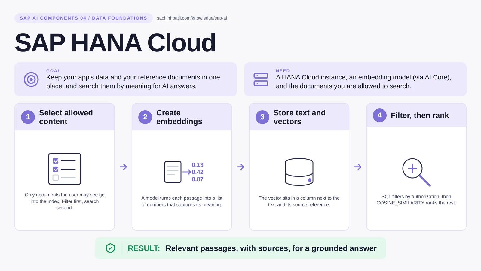 SAP HANA Cloud explained: SAP HANA Cloud vector engine. Relevant passages, with sources, for a grounded answer.