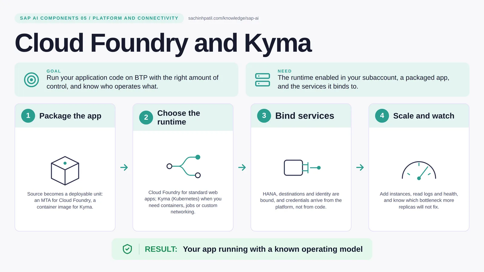 Cloud Foundry and Kyma explained: Cloud Foundry vs Kyma. Your app running with a known operating model.