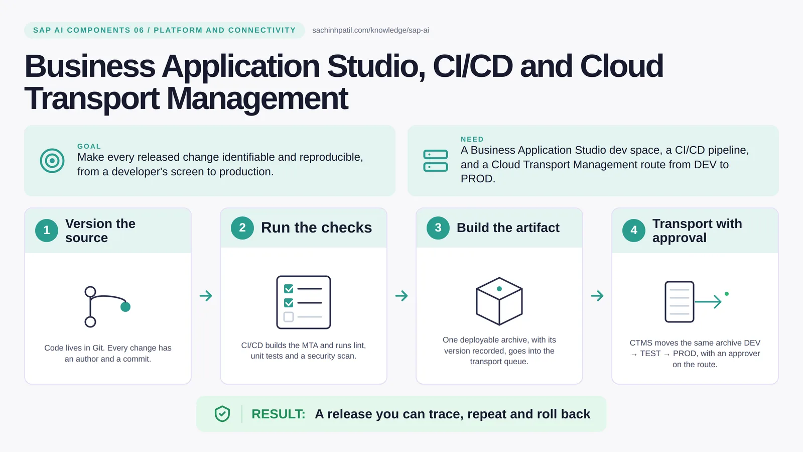 Business Application Studio, CI/CD and Cloud Transport Management explained: SAP CI/CD BTP. A release you can trace, repeat and roll back.