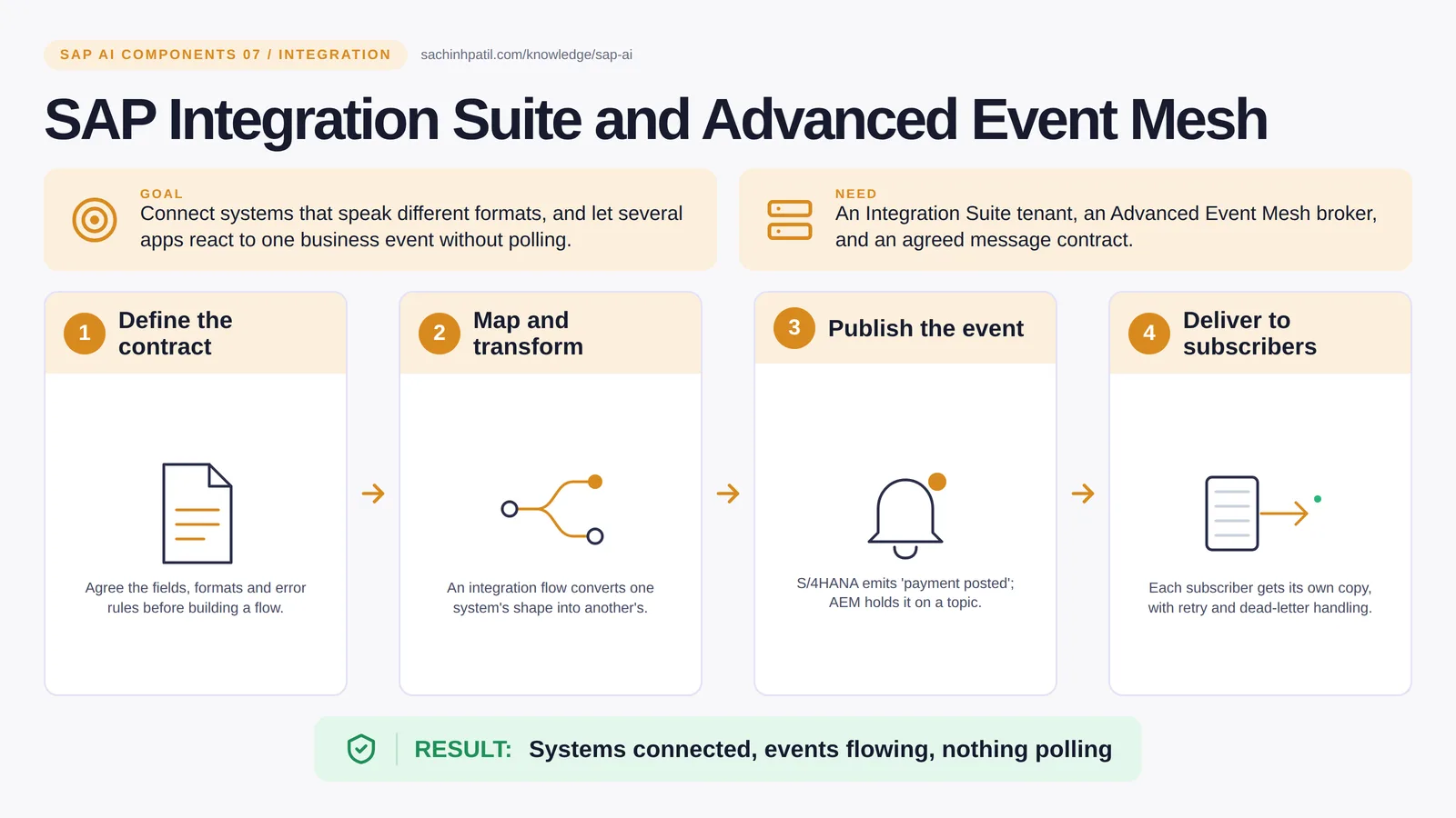 SAP Integration Suite and Advanced Event Mesh explained: SAP Integration Suite. Systems connected, events flowing, nothing polling.