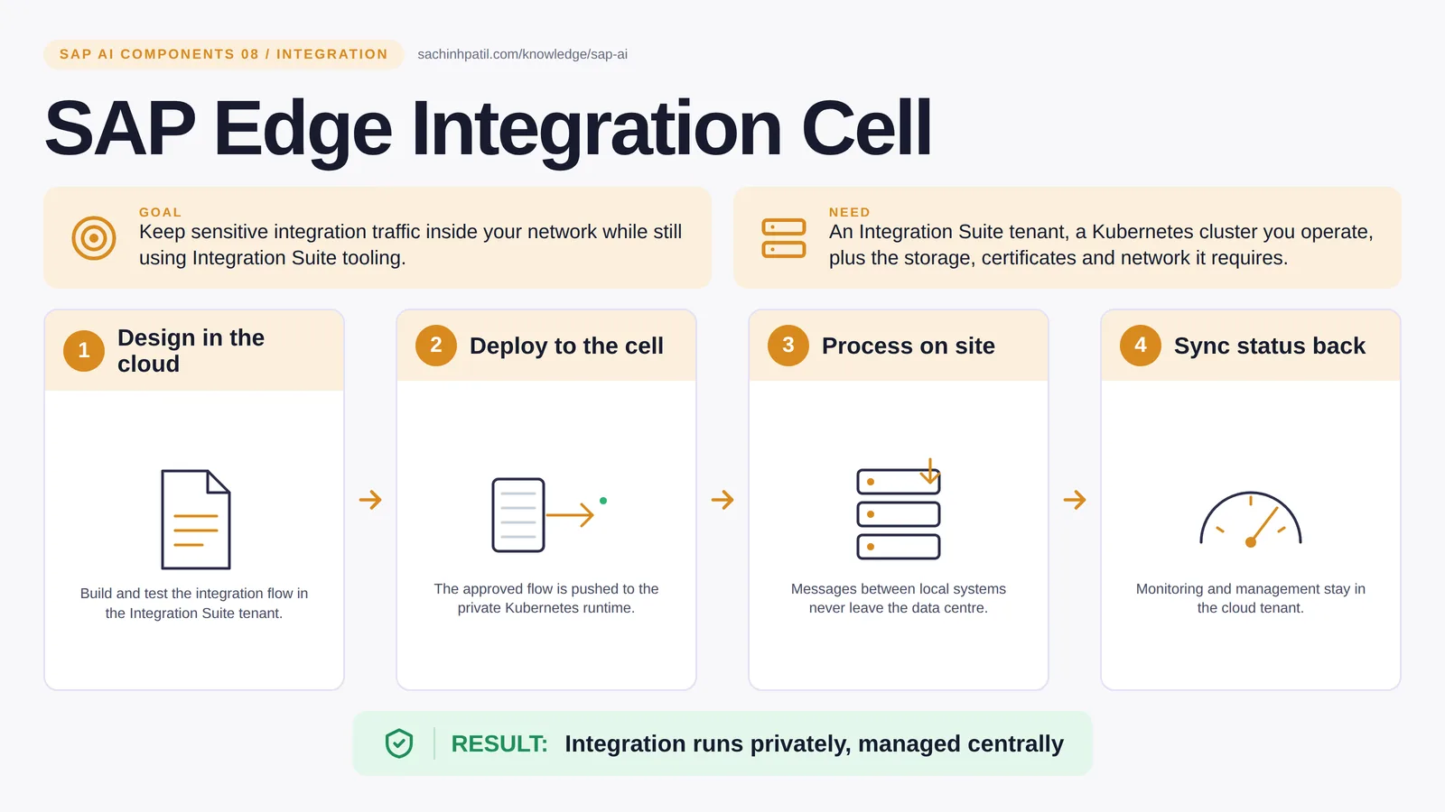 SAP Edge Integration Cell explained: SAP Edge Integration Cell. Integration runs privately, managed centrally.