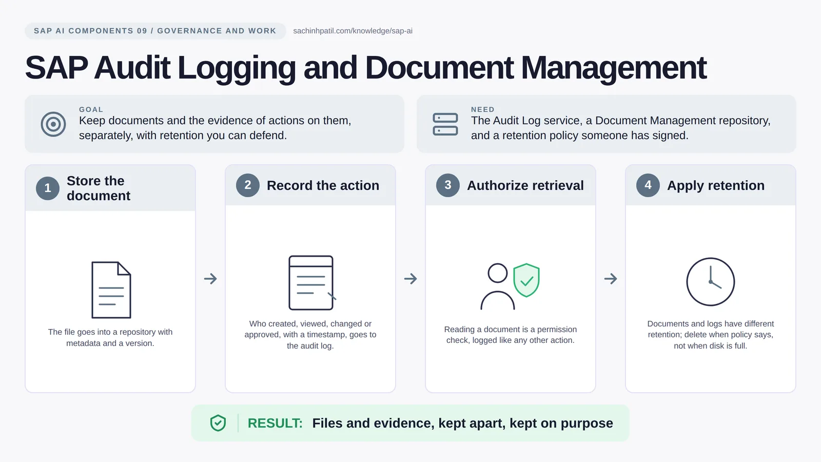 SAP Audit Logging and Document Management explained: SAP audit logging BTP. Files and evidence, kept apart, kept on purpose.