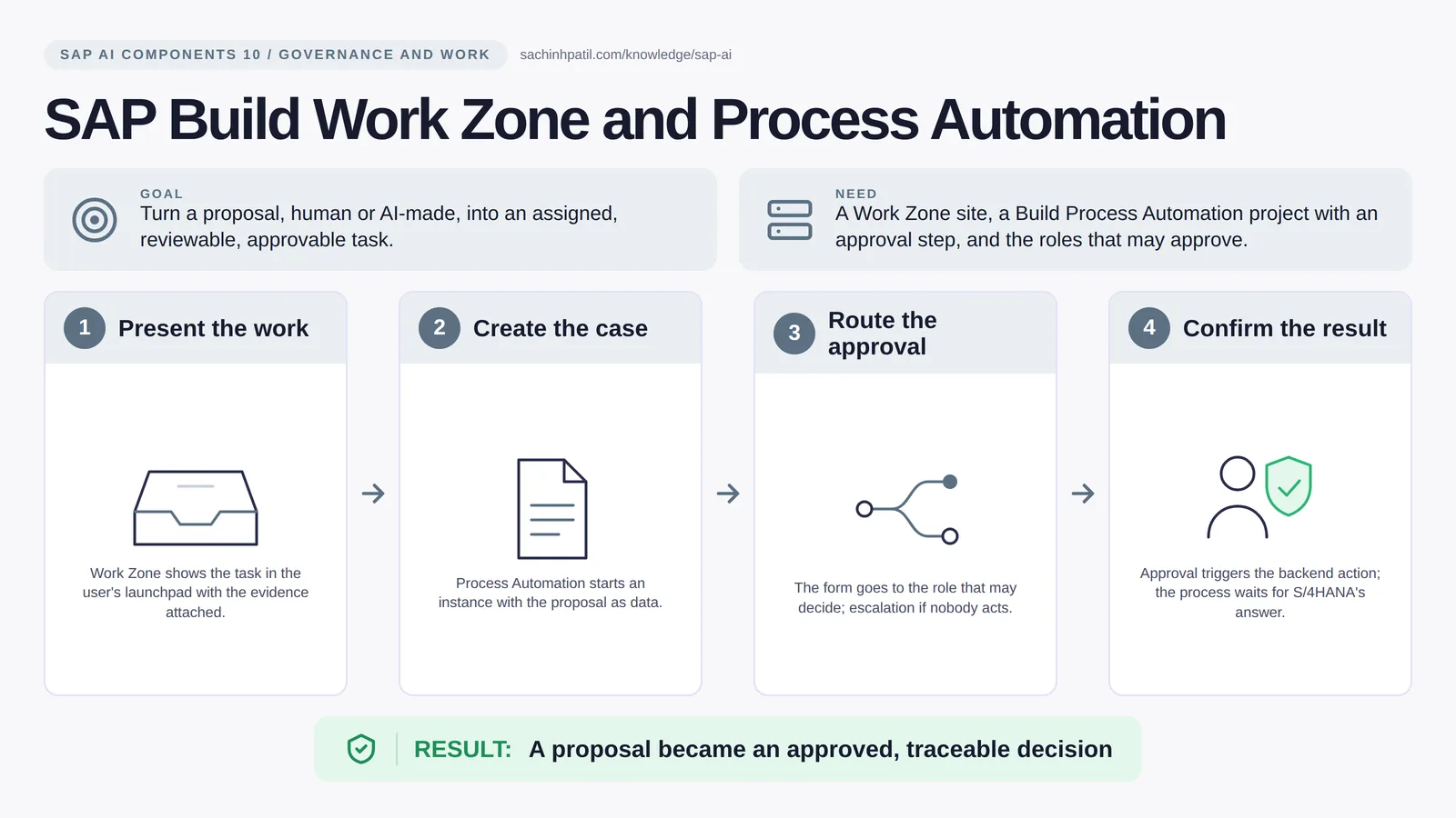 SAP Build Work Zone and Process Automation explained: SAP Build Process Automation. A proposal became an approved, traceable decision.