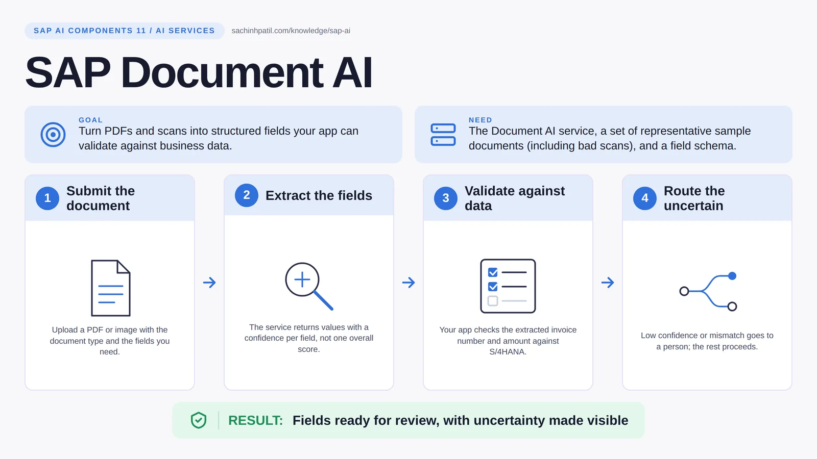 SAP Document AI explained: SAP Document AI. Fields ready for review, with uncertainty made visible.