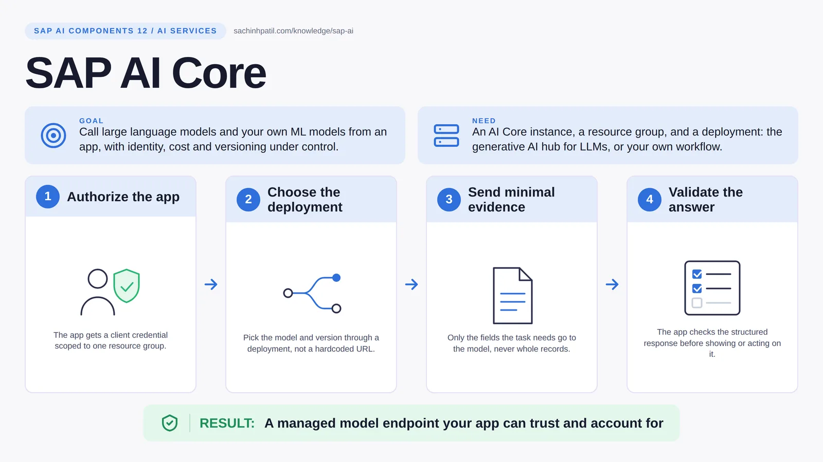 SAP AI Core explained: SAP AI Core generative AI hub. A managed model endpoint your app can trust and account for.