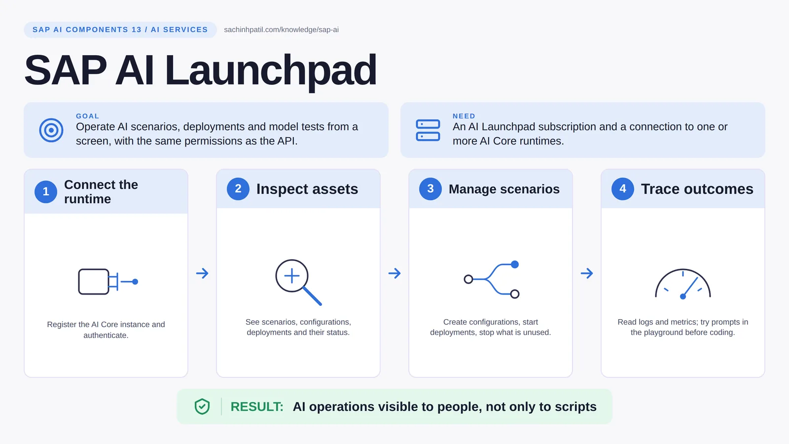 SAP AI Launchpad explained: SAP AI Launchpad. AI operations visible to people, not only to scripts.
