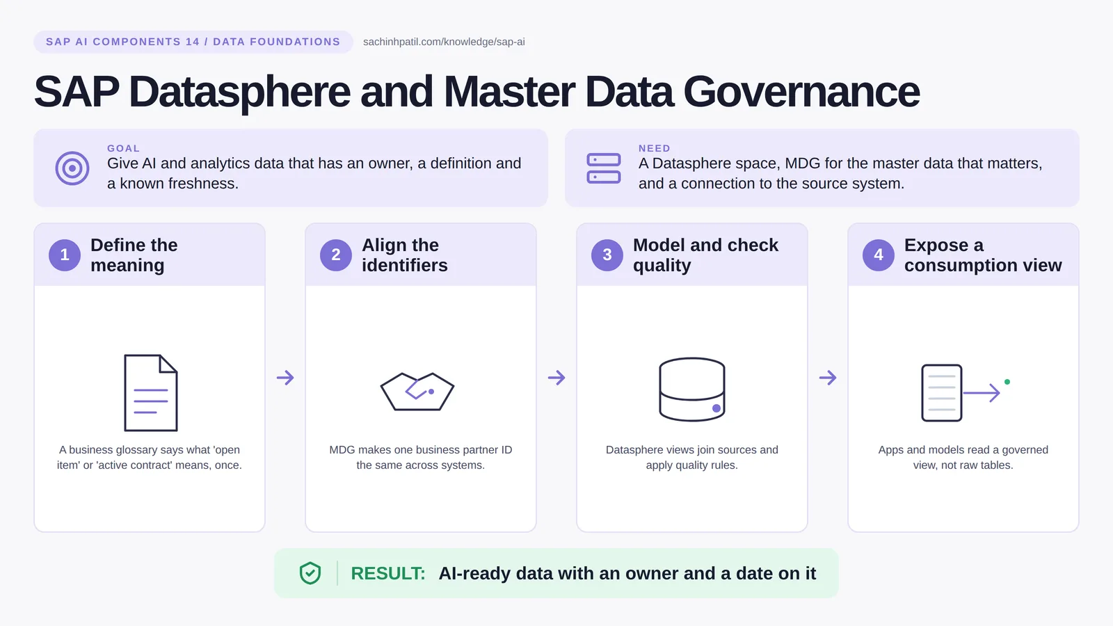 SAP Datasphere and Master Data Governance explained: SAP Datasphere. AI-ready data with an owner and a date on it.