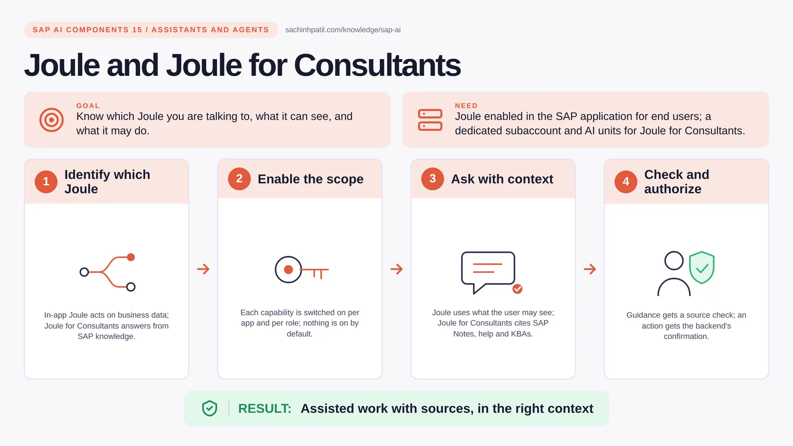 Joule and Joule for Consultants explained: Joule for Consultants. Assisted work with sources, in the right context.