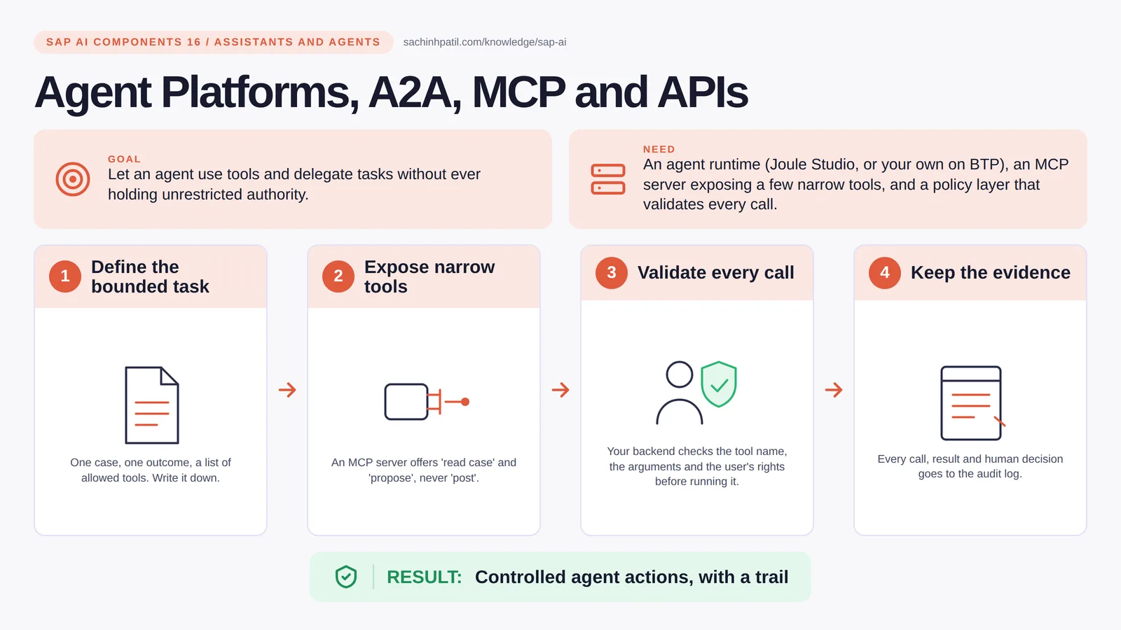 Agent Platforms, A2A, MCP and APIs explained: SAP agentic AI. Controlled agent actions, with a trail.