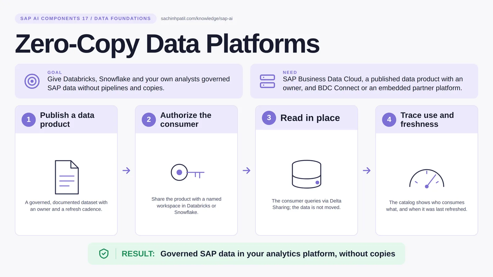 Zero-Copy Data Platforms explained: SAP Business Data Cloud zero-copy. Governed SAP data in your analytics platform, without copies.